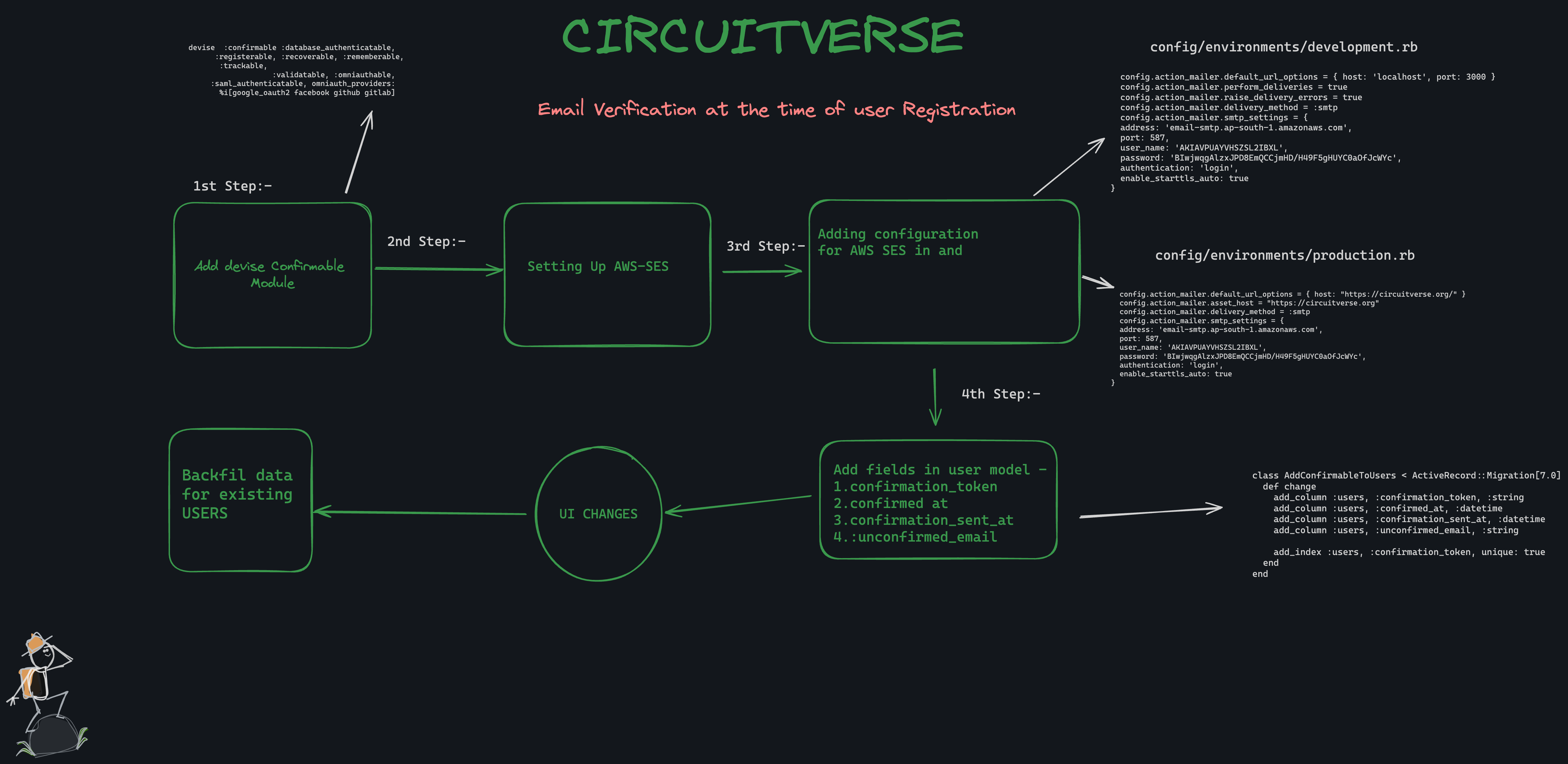 Email Verification Flow